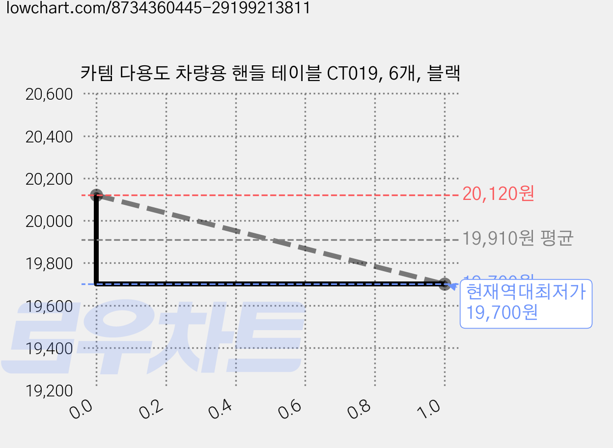 카템 다용도 차량용 핸들 테이블 CT019, 6개, 블랙 가격 변동 차트, 현재가 19,700원, 역대최저가