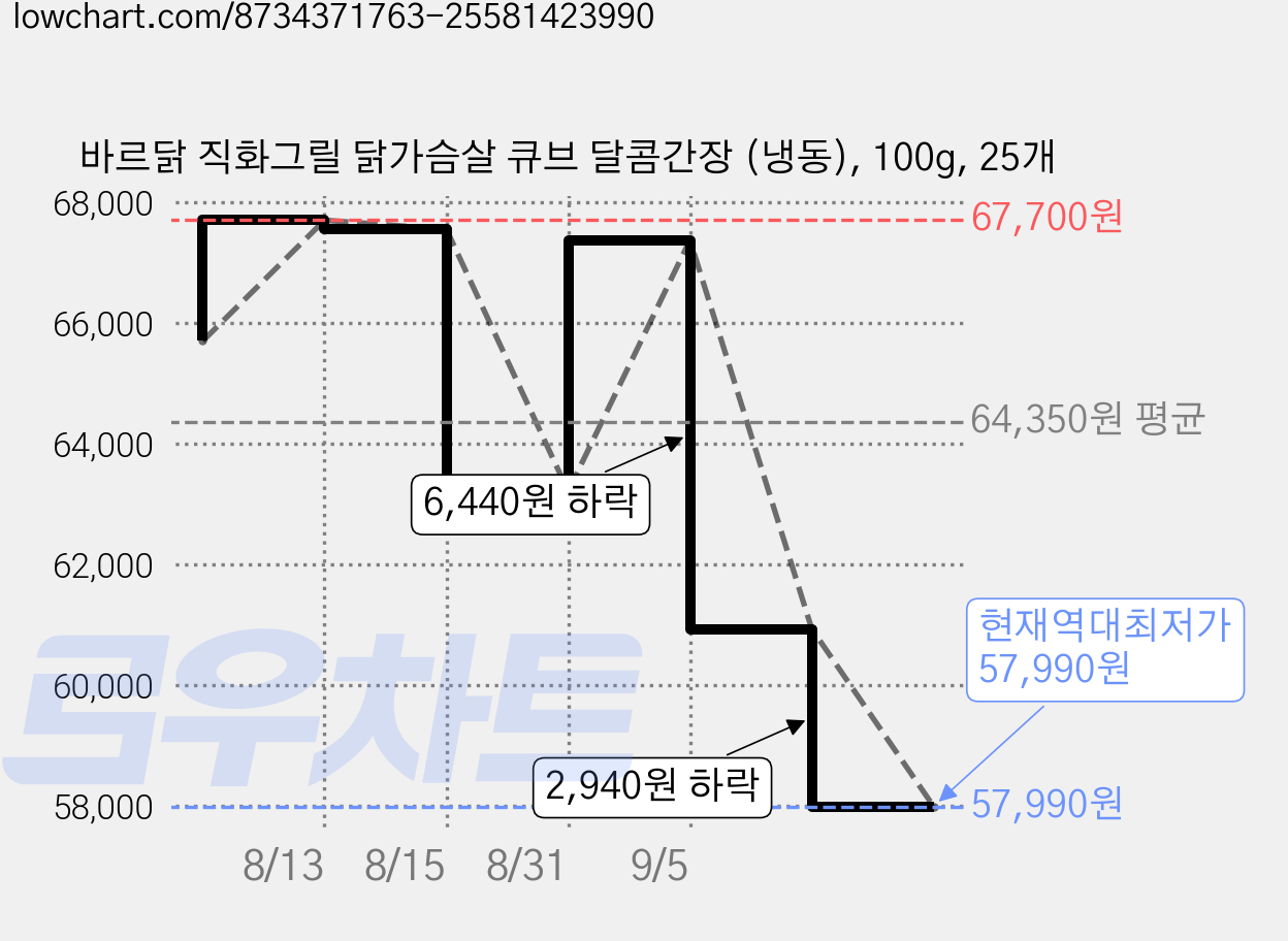 바르닭 직화그릴 닭가슴살 큐브 달콤간장 (냉동), 100g, 25개 가격 변동 차트, 현재가 57,990원, 역대최저가