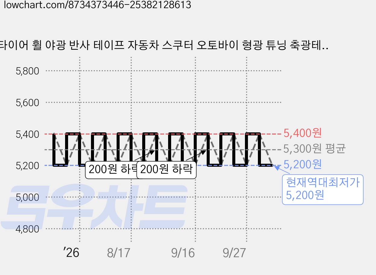 타이어 휠 야광 반사 테이프 자동차 스쿠터 오토바이 형광 튜닝 축광테이프 반사스티커, 옐로우, 1개 가격 변동 차트, 현재가 5,200원, 역대최저가