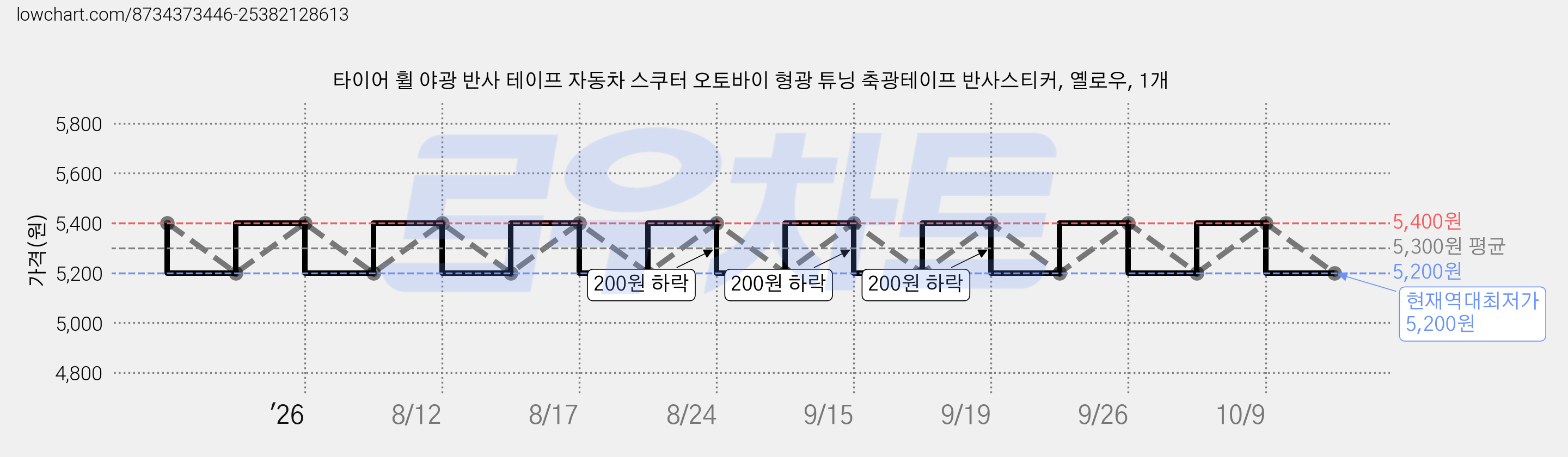 타이어 휠 야광 반사 테이프 자동차 스쿠터 오토바이 형광 튜닝 축광테이프 반사스티커, 옐로우, 1개 가격 변동 차트, 현재가 5,200원, 역대최저가