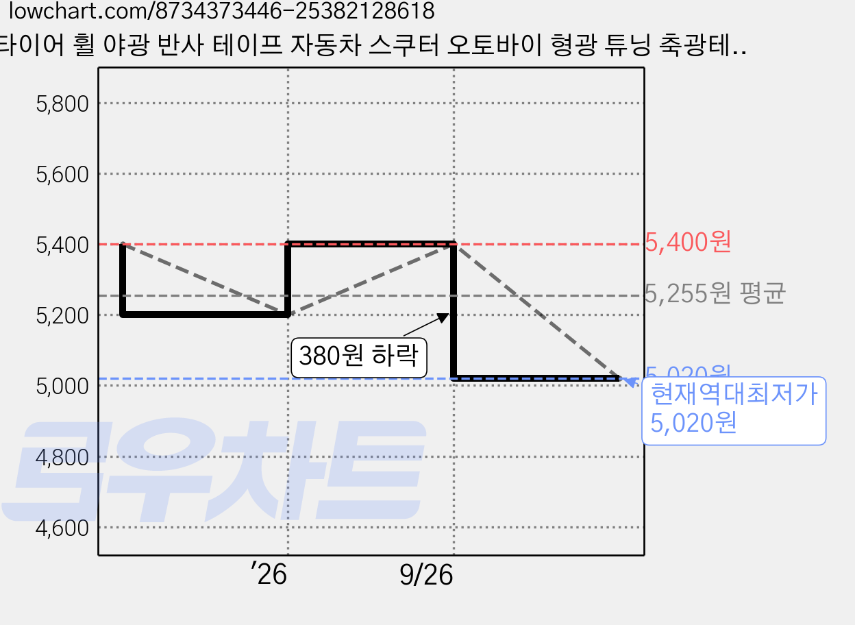 타이어 휠 야광 반사 테이프 자동차 스쿠터 오토바이 형광 튜닝 축광테이프 반사스티커, 그린, 1개 가격 변동 차트, 현재가 5,020원, 역대최저가