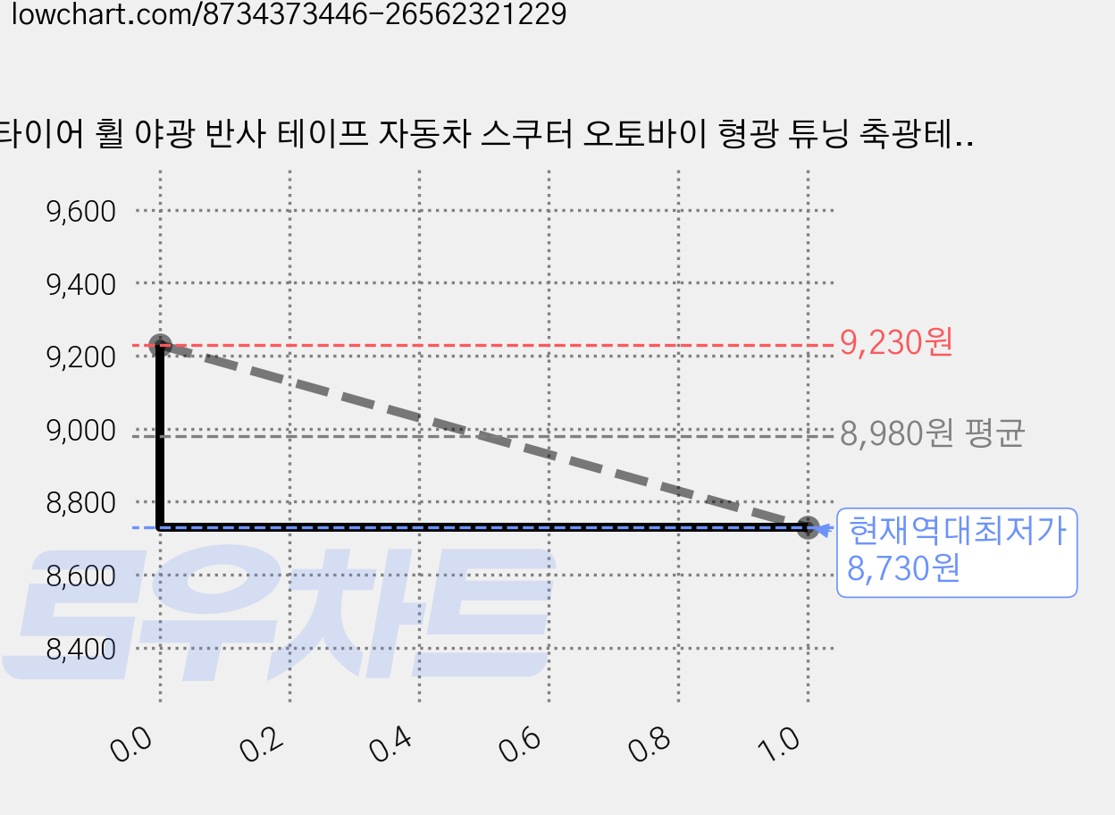 타이어 휠 야광 반사 테이프 자동차 스쿠터 오토바이 형광 튜닝 축광테이프 반사스티커, 레드, 2개 가격 변동 차트, 현재가 8,730원, 역대최저가