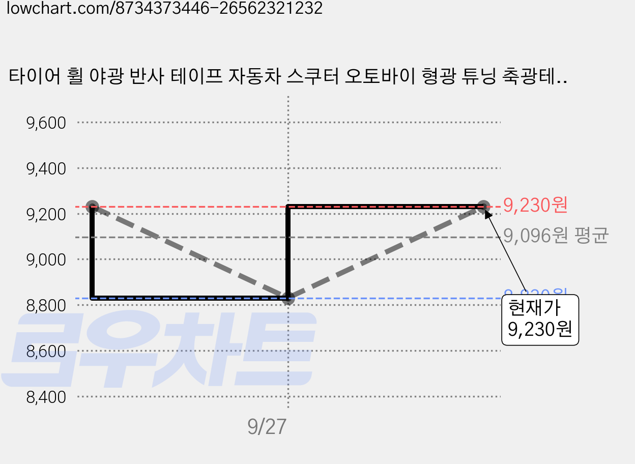 타이어 휠 야광 반사 테이프 자동차 스쿠터 오토바이 형광 튜닝 축광테이프 반사스티커, 블루, 2개 가격 변동 차트, 현재가 9,230원, 관측 최저가 8,830원