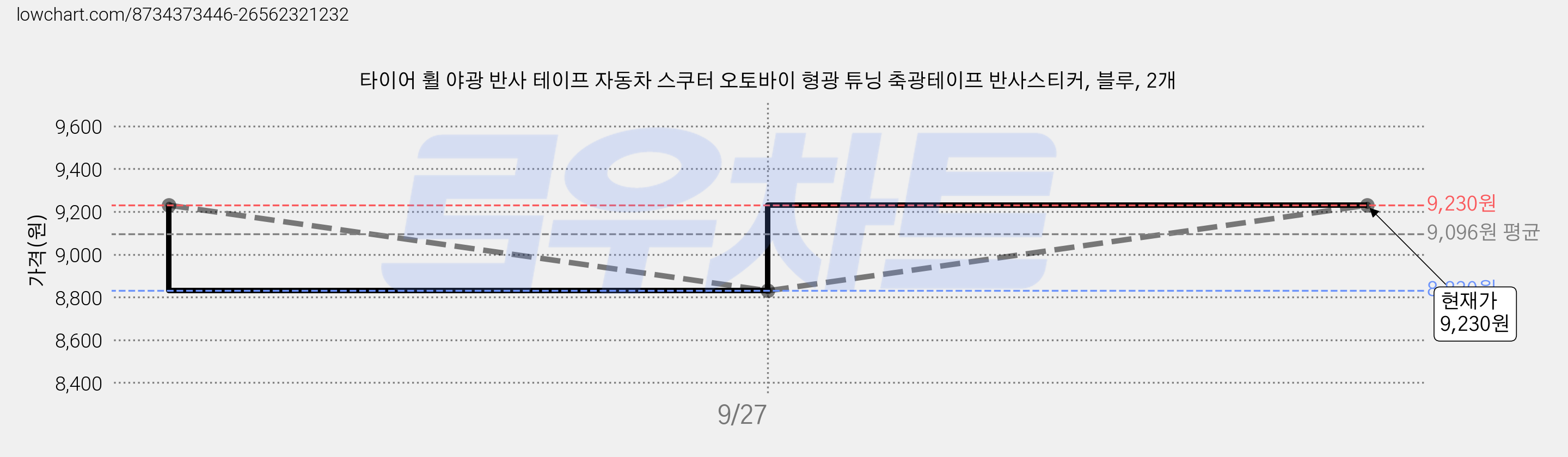타이어 휠 야광 반사 테이프 자동차 스쿠터 오토바이 형광 튜닝 축광테이프 반사스티커, 블루, 2개 가격 변동 차트, 현재가 9,230원, 관측 최저가 8,830원