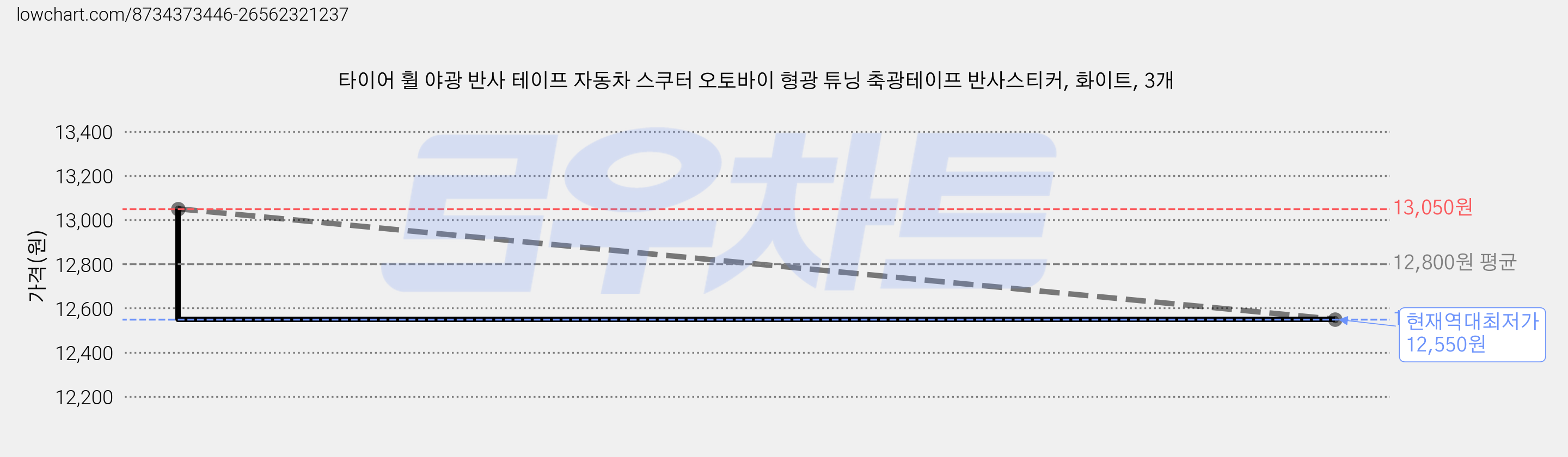 타이어 휠 야광 반사 테이프 자동차 스쿠터 오토바이 형광 튜닝 축광테이프 반사스티커, 화이트, 3개 가격 변동 차트, 현재가 12,550원, 역대최저가