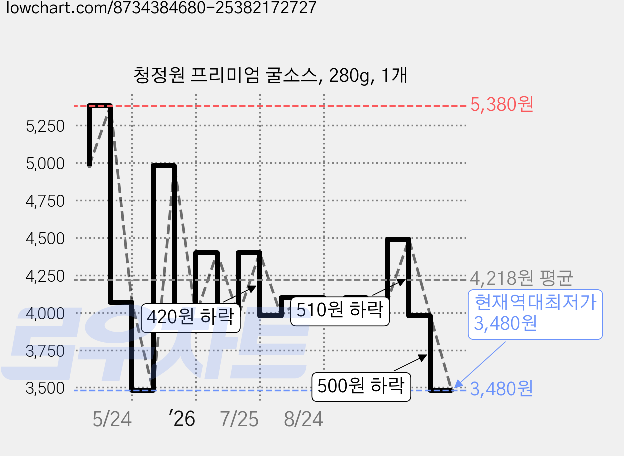 청정원 프리미엄 굴소스, 280g, 1개 가격 변동 차트, 현재가 3,480원, 역대최저가