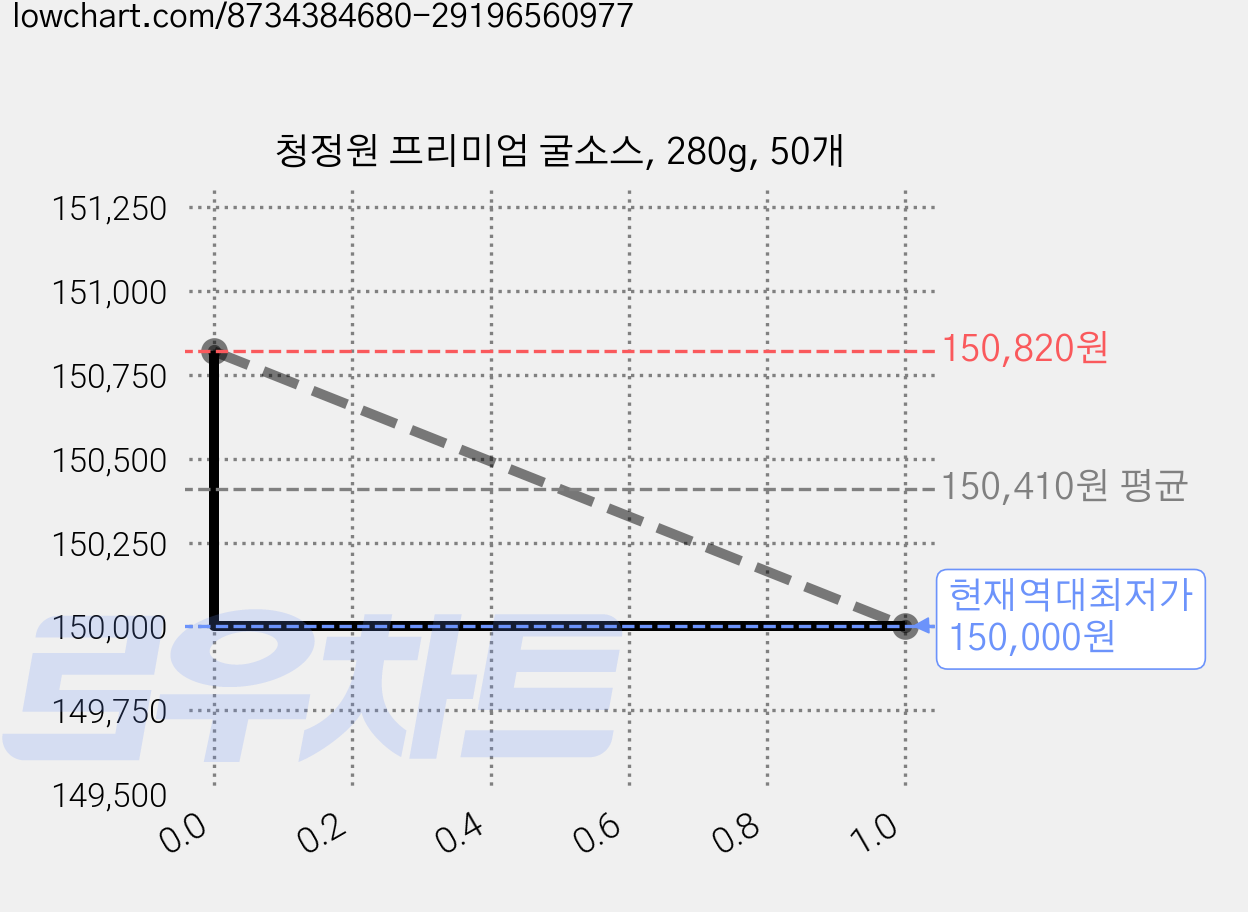 청정원 프리미엄 굴소스, 280g, 50개 가격 변동 차트, 현재가 150,000원, 역대최저가