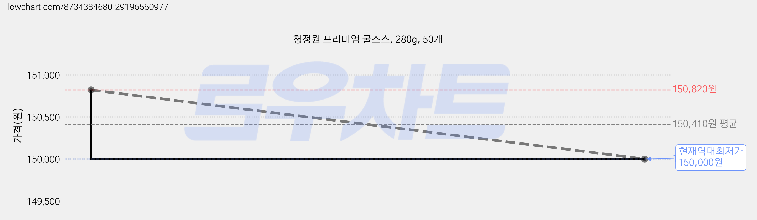 청정원 프리미엄 굴소스, 280g, 50개 가격 변동 차트, 현재가 150,000원, 역대최저가