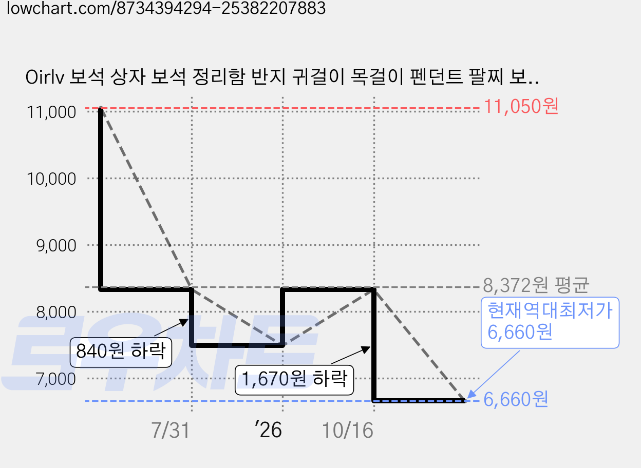 Oirlv 보석 상자 보석 정리함 반지 귀걸이 목걸이 펜던트 팔찌 보관함 포장 상자 선물 케이스 결혼식용 벨벳/PU 가죽 둥근 모서리 보석 보관함 하얀색 친구선물 포장용, 1개, H04502스터드 케이스 가격 변동 차트, 현재가 6,660원, 역대최저가