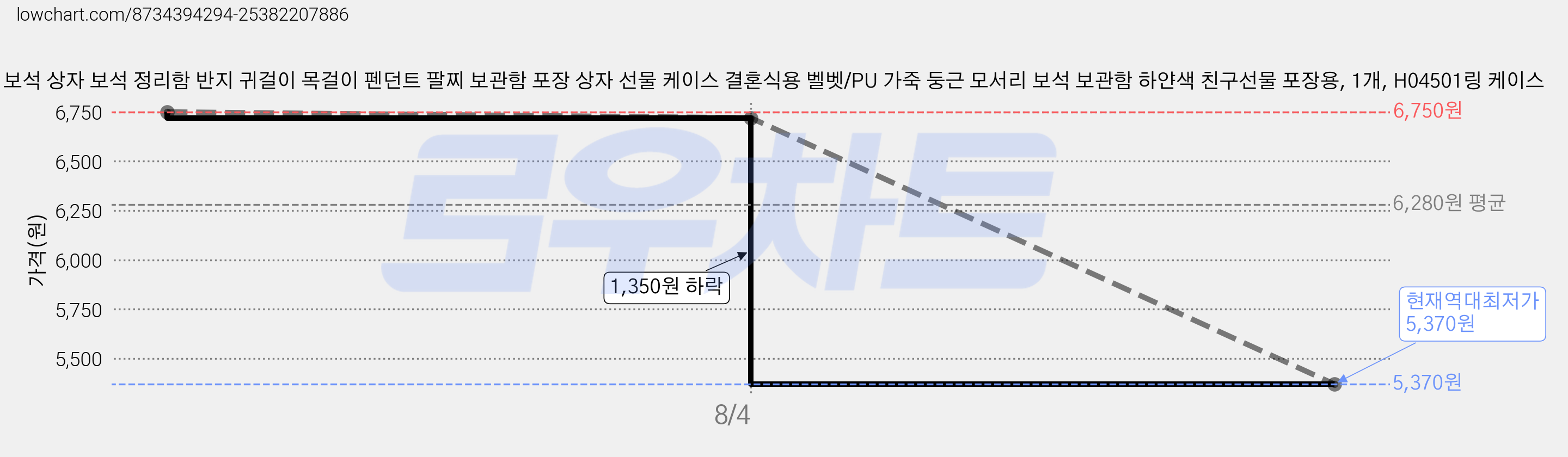 Oirlv 보석 상자 보석 정리함 반지 귀걸이 목걸이 펜던트 팔찌 보관함 포장 상자 선물 케이스 결혼식용 벨벳/PU 가죽 둥근 모서리 보석 보관함 하얀색 친구선물 포장용, 1개, H04501링 케이스 가격 변동 차트, 현재가 5,370원, 역대최저가