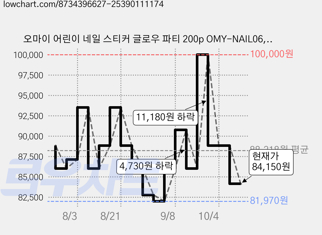 오마이 어린이 네일 스티커 글로우 파티 200p OMY-NAIL06, 5개, 혼합색상 가격 변동 차트, 현재가 84,150원, 관측 최저가 81,970원