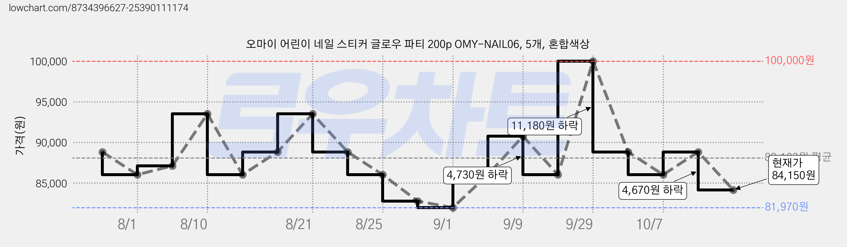 오마이 어린이 네일 스티커 글로우 파티 200p OMY-NAIL06, 5개, 혼합색상 가격 변동 차트, 현재가 84,150원, 관측 최저가 81,970원