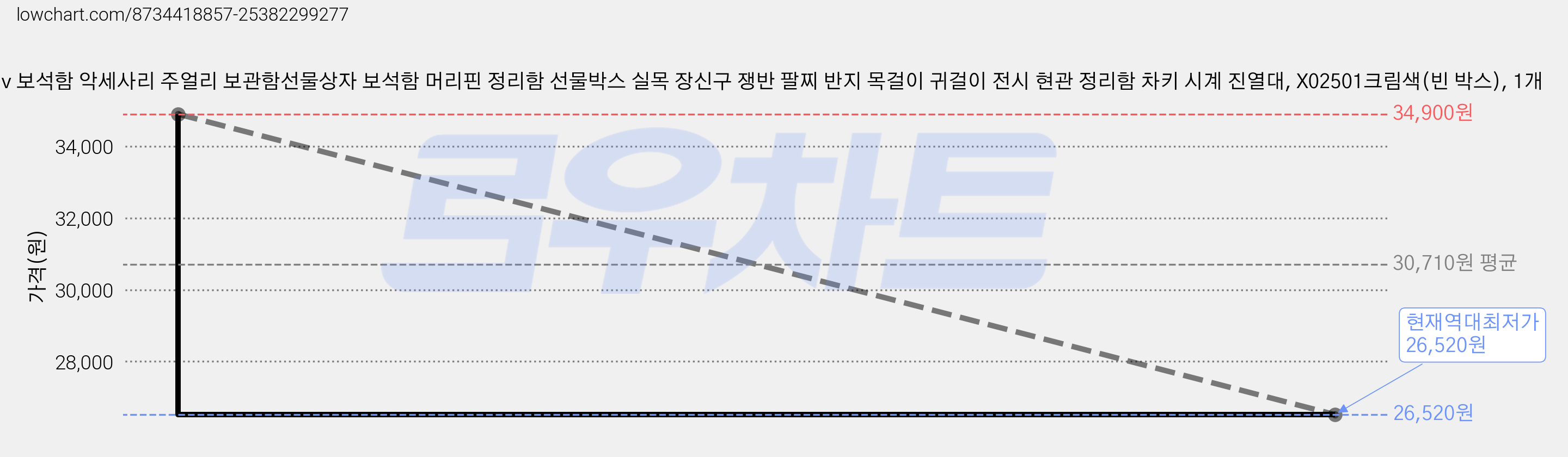 Oirlv 보석함 악세사리 주얼리 보관함선물상자 보석함 머리핀 정리함 선물박스 실목 장신구 쟁반 팔찌 반지 목걸이 귀걸이 전시 현관 정리함 차키 시계 진열대, X02501크림색(빈 박스), 1개 가격 변동 차트, 현재가 26,520원, 역대최저가