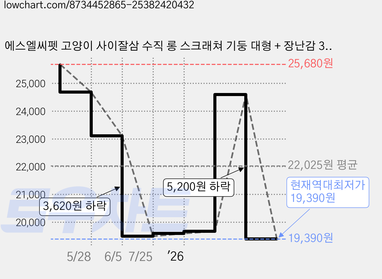 에스엘씨펫 고양이 사이잘삼 수직 롱 스크래쳐 기둥 대형 + 장난감 3종, 1개, 아이보리 가격 변동 차트, 현재가 19,390원, 역대최저가