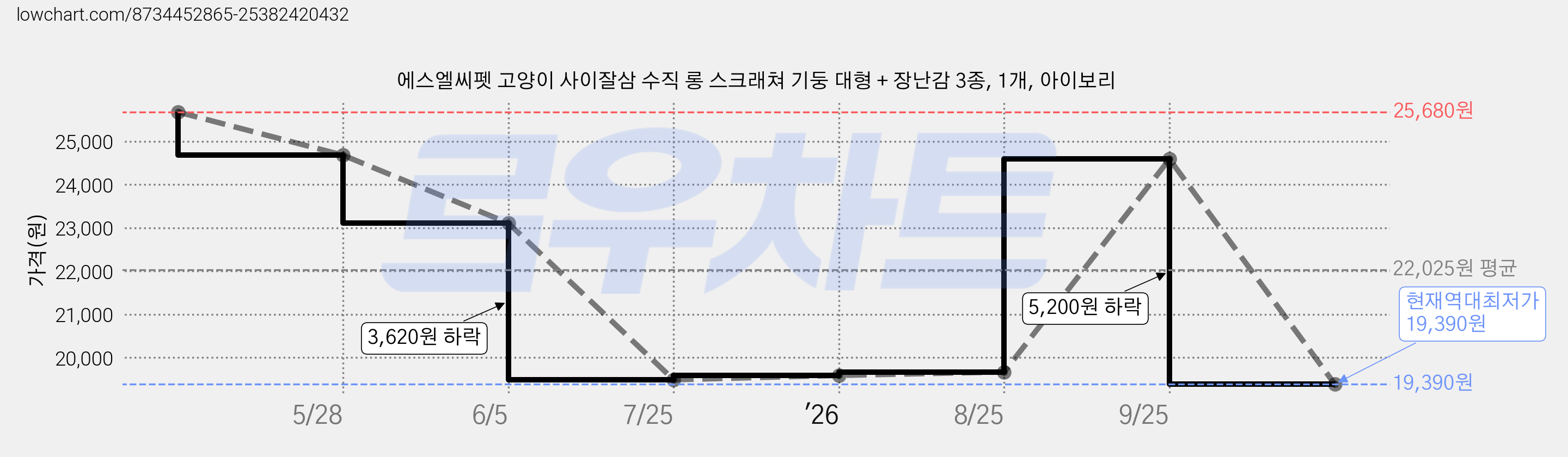 에스엘씨펫 고양이 사이잘삼 수직 롱 스크래쳐 기둥 대형 + 장난감 3종, 1개, 아이보리 가격 변동 차트, 현재가 19,390원, 역대최저가