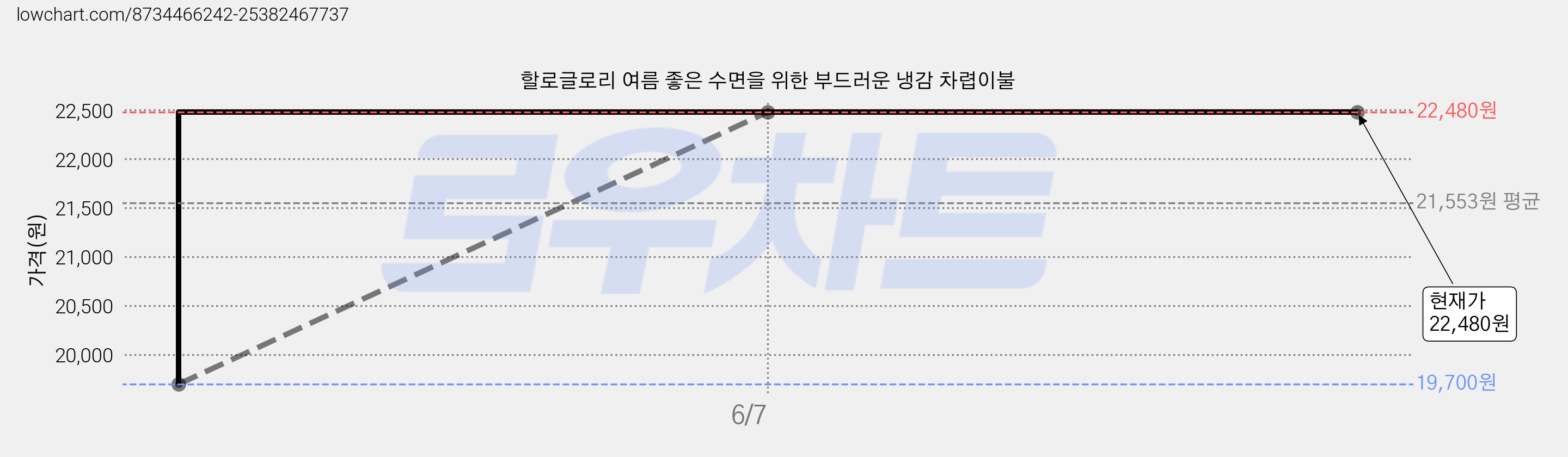 할로글로리 여름 좋은 수면을 위한 부드러운 냉감 차렵이불 가격 변동 차트, 현재가 22,480원, 관측 최저가 19,700원