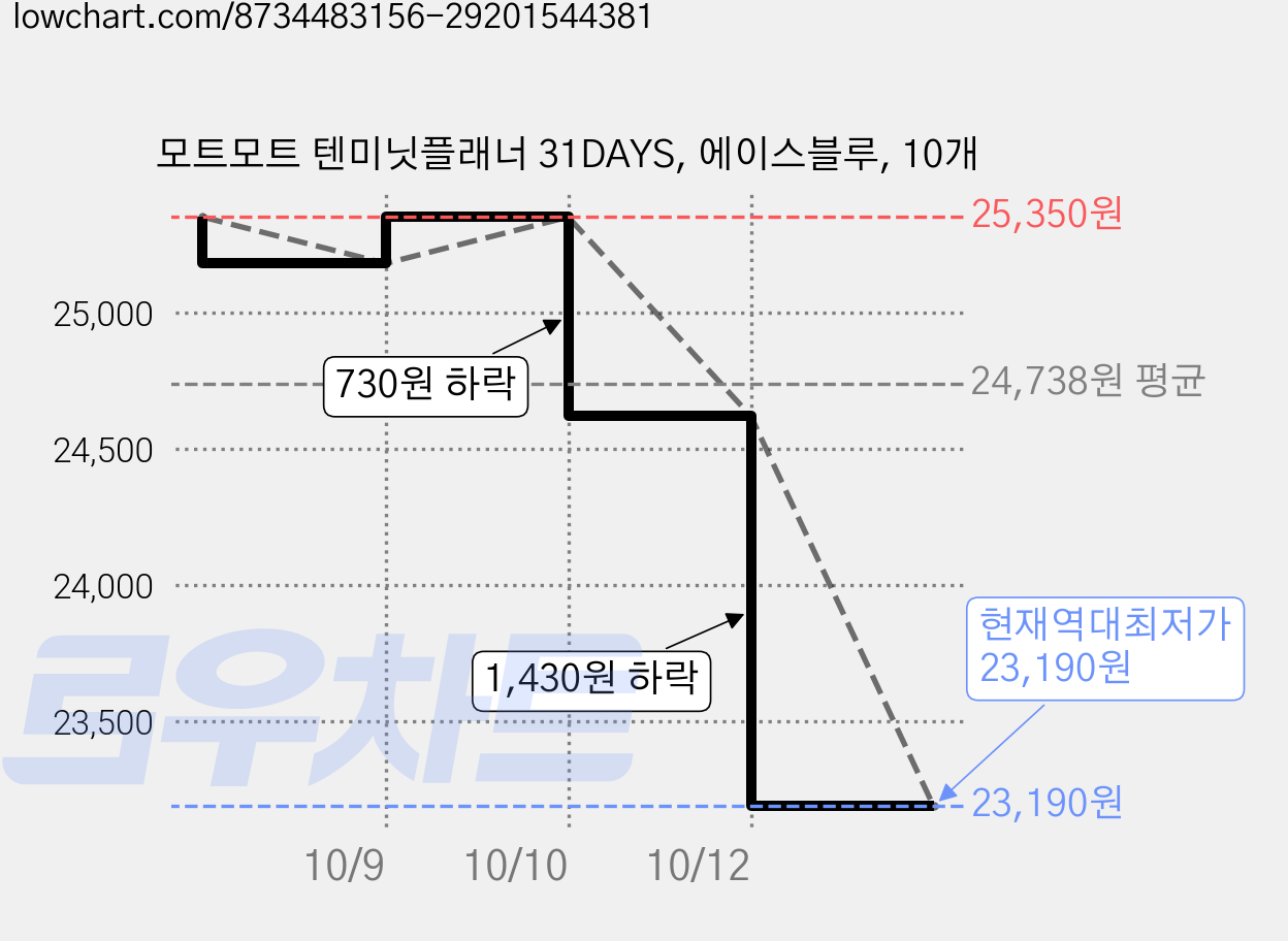 모트모트 텐미닛플래너 31DAYS, 에이스블루, 10개 가격 변동 차트, 현재가 23,190원, 역대최저가