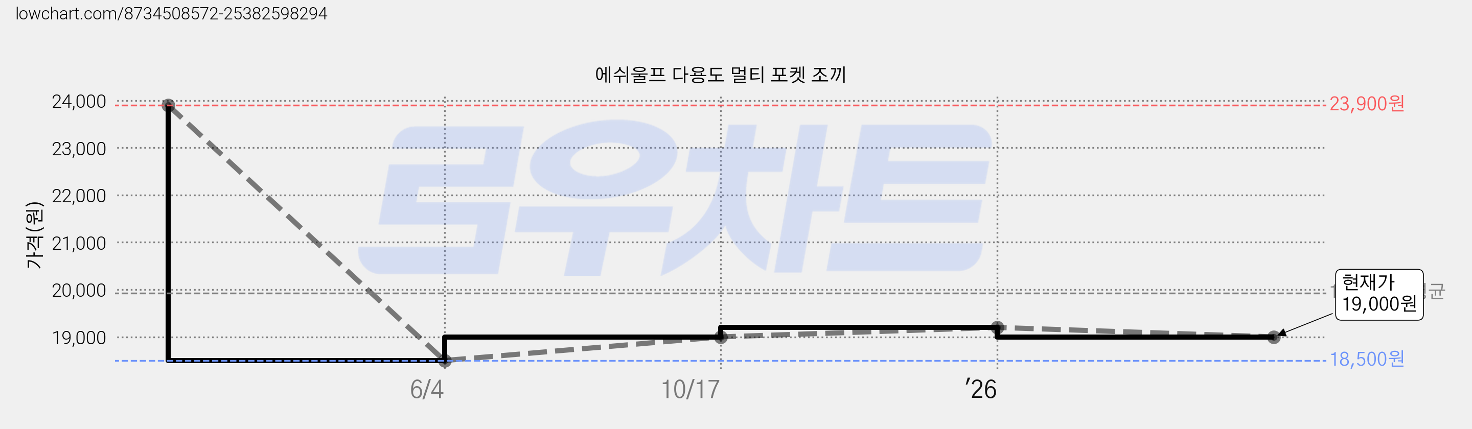 에쉬울프 다용도 멀티 포켓 조끼 가격 변동 차트, 현재가 19,000원, 관측 최저가 18,500원