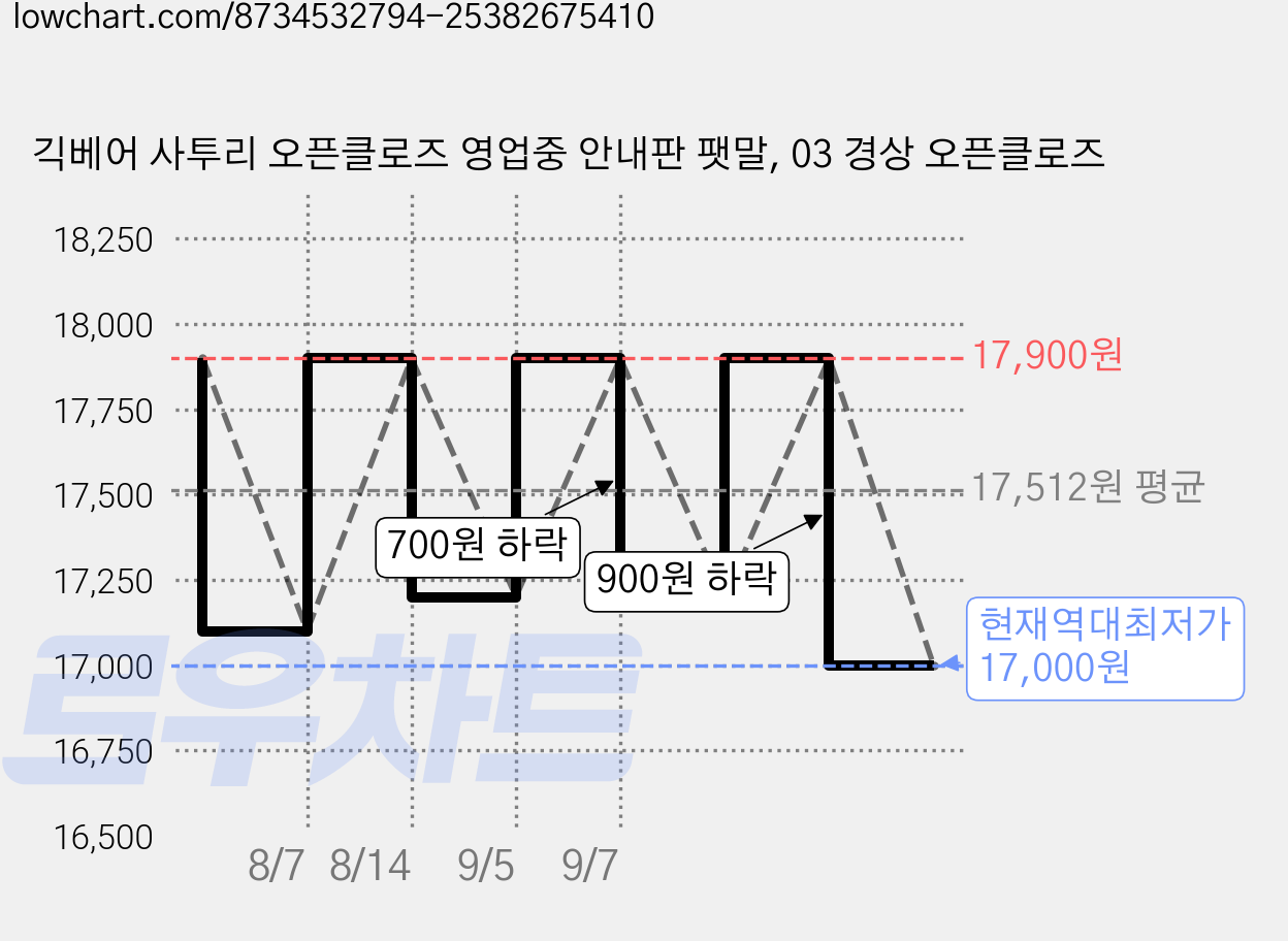 긱베어 사투리 오픈클로즈 영업중 안내판 팻말, 03 경상 오픈클로즈 가격 변동 차트, 현재가 17,000원, 역대최저가