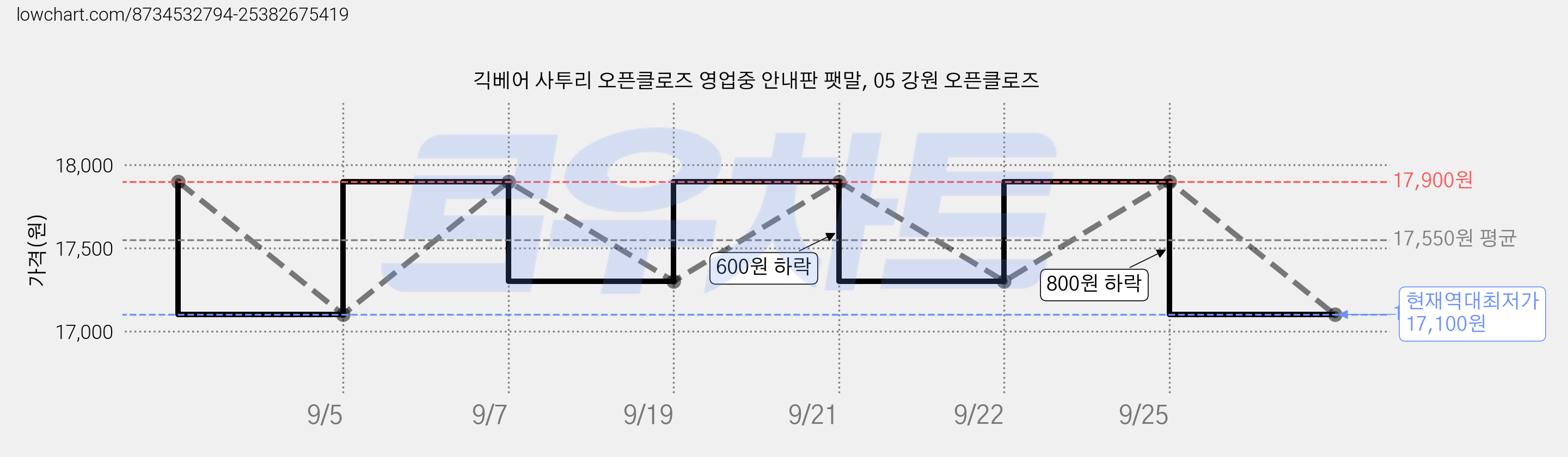 긱베어 사투리 오픈클로즈 영업중 안내판 팻말, 05 강원 오픈클로즈 가격 변동 차트, 현재가 17,100원, 역대최저가