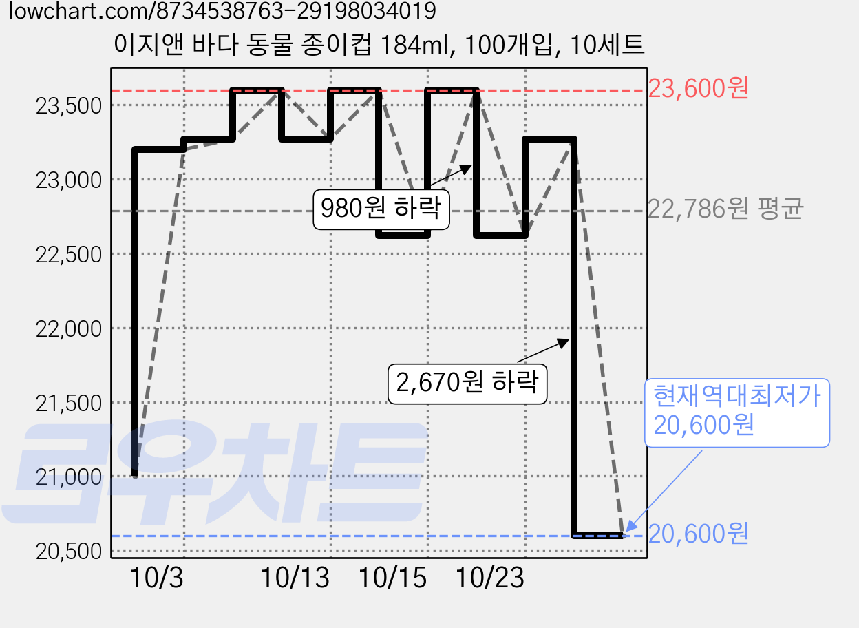 이지앤 바다 동물 종이컵 184ml, 100개입, 10세트 가격 변동 차트, 현재가 20,600원, 역대최저가