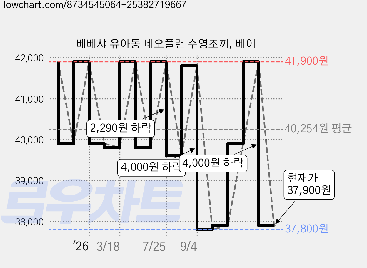 베베샤 유아동 네오플랜 수영조끼, 베어 가격 변동 차트, 현재가 37,900원, 관측 최저가 37,800원