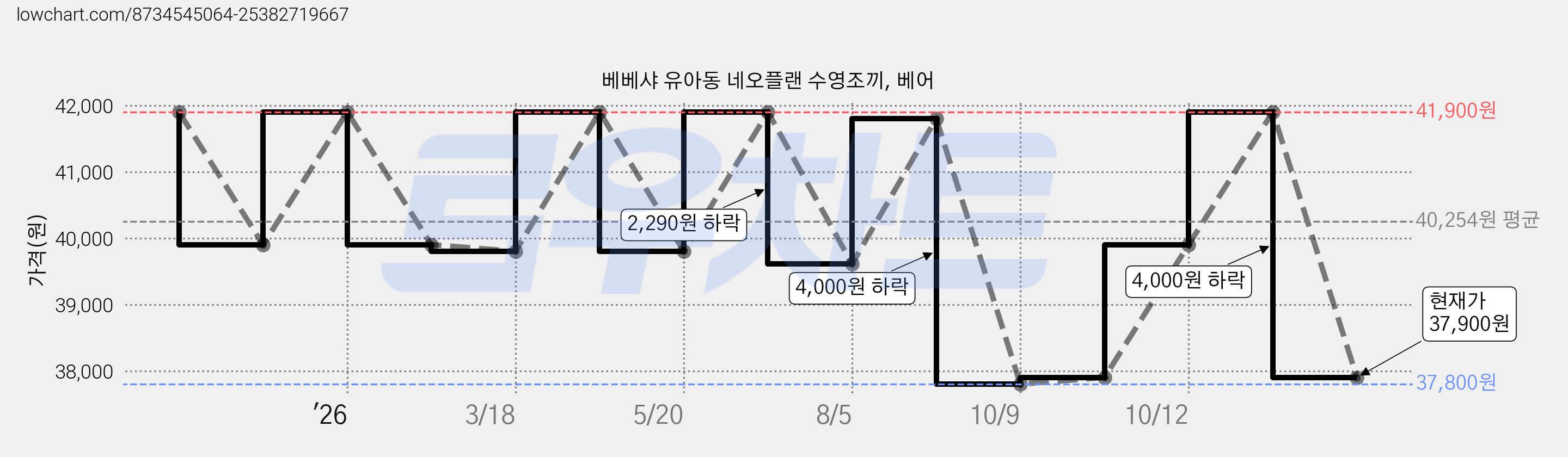 베베샤 유아동 네오플랜 수영조끼, 베어 가격 변동 차트, 현재가 37,900원, 관측 최저가 37,800원
