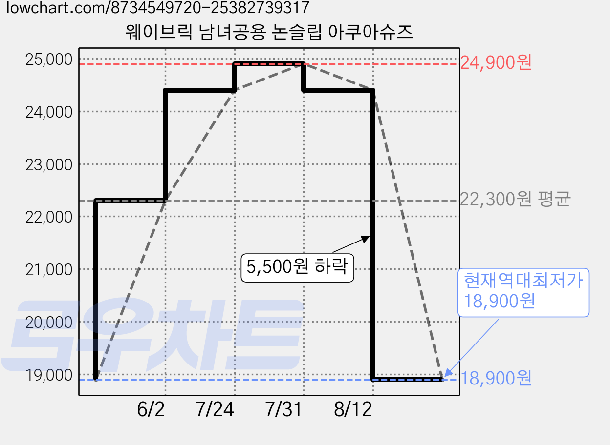 웨이브릭 남녀공용 논슬립 아쿠아슈즈 가격 변동 차트, 현재가 18,900원, 역대최저가