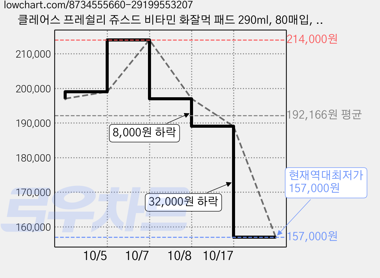 클레어스 프레쉴리 쥬스드 비타민 화잘먹 패드 290ml, 80매입, 10개 가격 변동 차트, 현재가 157,000원, 역대최저가