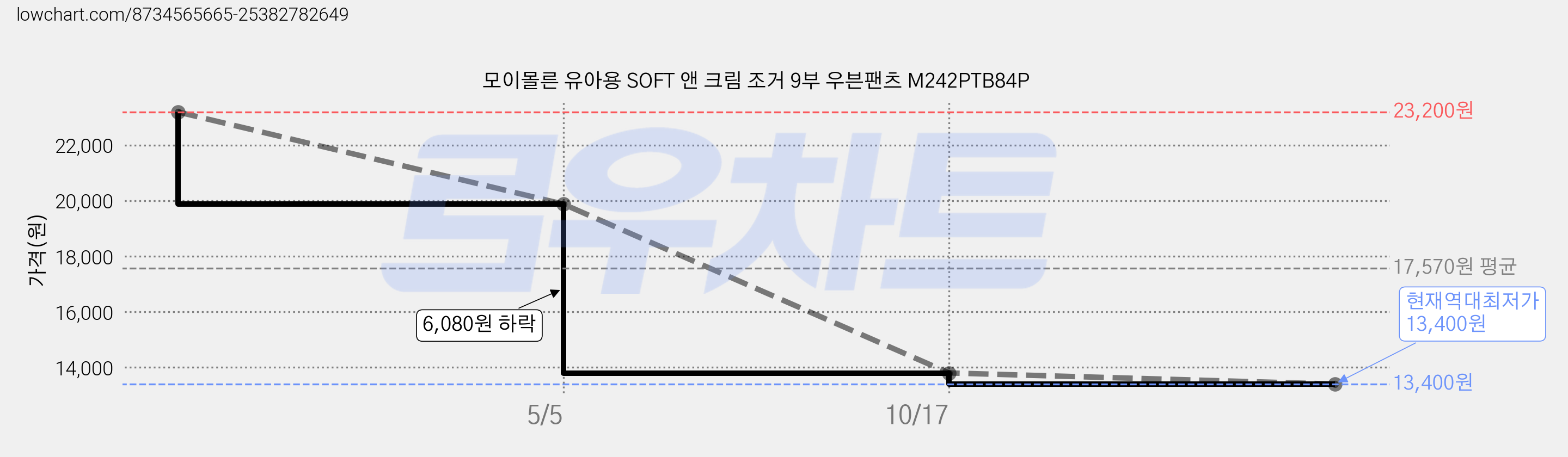 모이몰른 유아용 SOFT 앤 크림 조거 9부 우븐팬츠 M242PTB84P 가격 변동 차트, 현재가 13,400원, 역대최저가