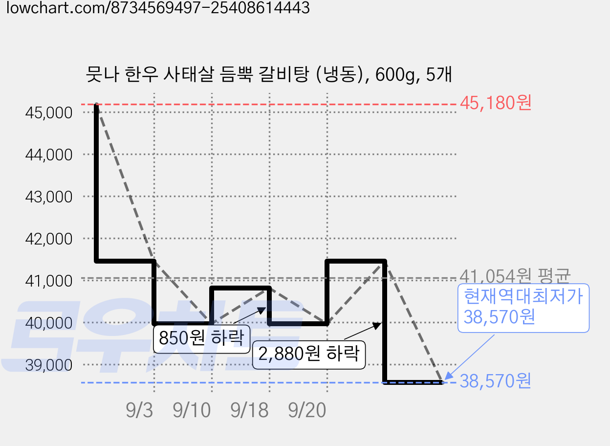 뭇나 한우 사태살 듬뿍 갈비탕 (냉동), 600g, 5개 가격 변동 차트, 현재가 38,570원, 역대최저가