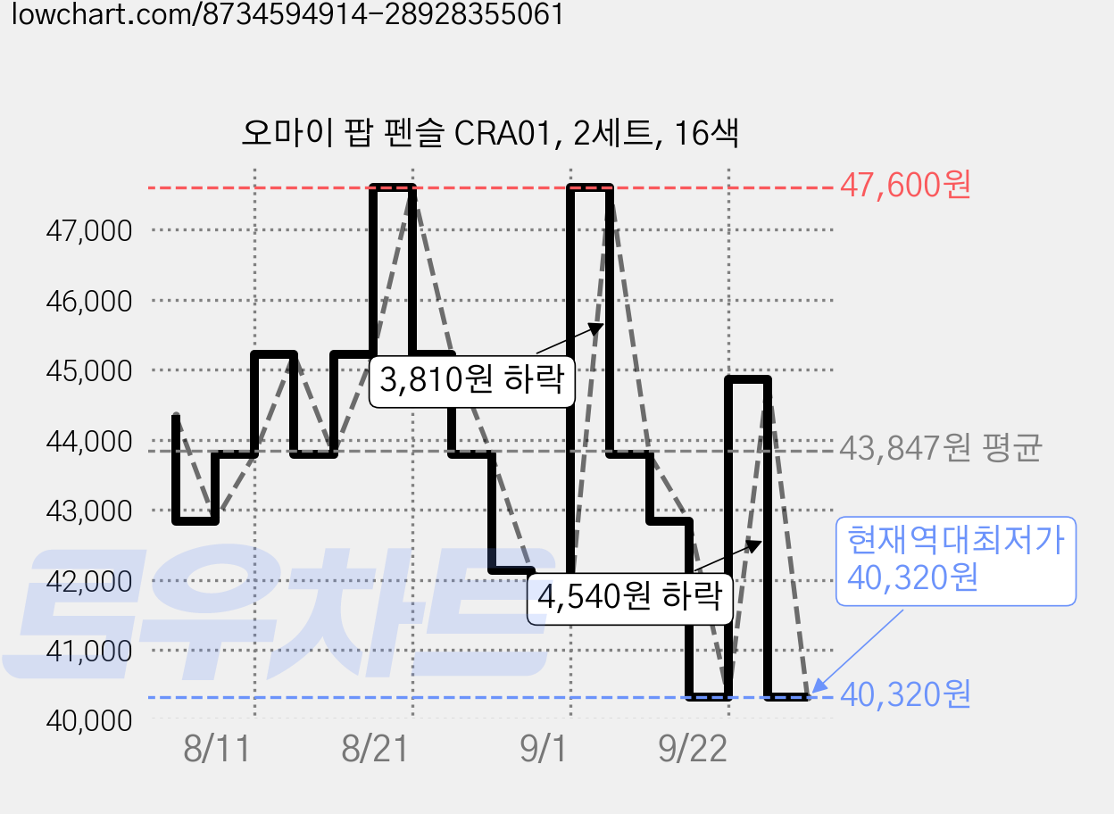 오마이 팝 펜슬 CRA01, 2세트, 16색 가격 변동 차트, 현재가 40,320원, 역대최저가