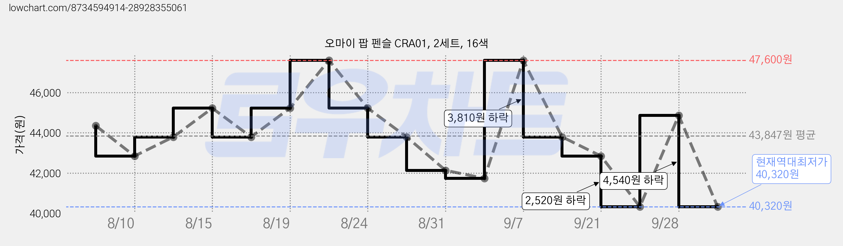 오마이 팝 펜슬 CRA01, 2세트, 16색 가격 변동 차트, 현재가 40,320원, 역대최저가
