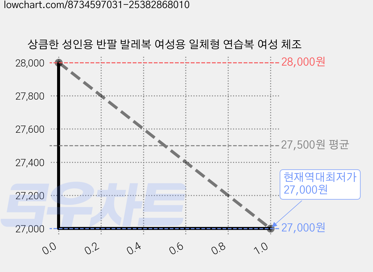 상큼한 성인용 반팔 발레복 여성용 일체형 연습복 여성 체조 가격 변동 차트, 현재가 27,000원, 역대최저가