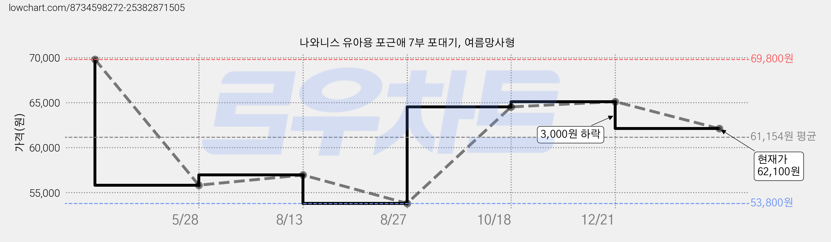 나와니스 유아용 포근애 7부 포대기, 여름망사형 가격 변동 차트, 현재가 62,100원, 관측 최저가 53,800원
