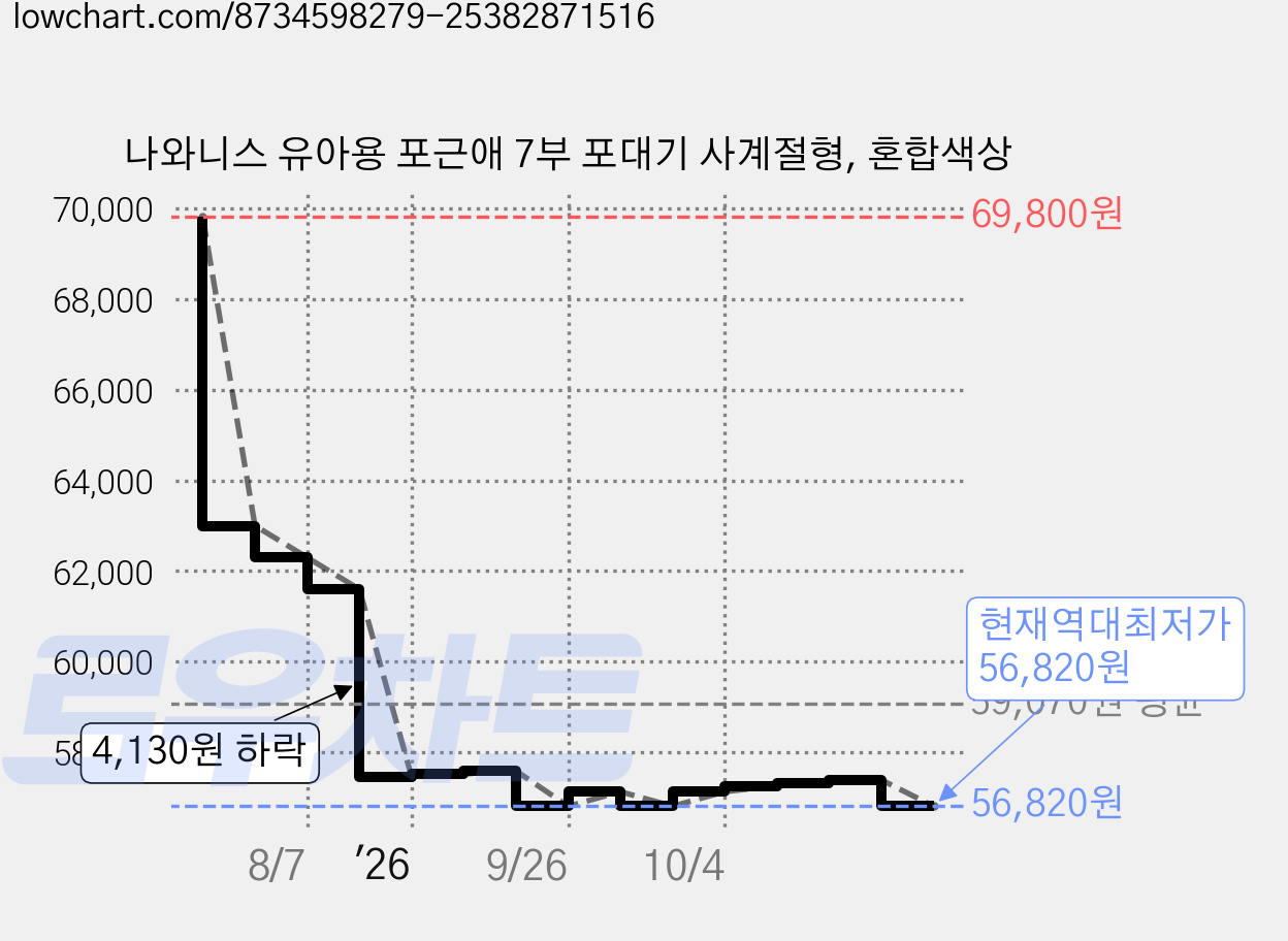 나와니스 유아용 포근애 7부 포대기 사계절형, 혼합색상 가격 변동 차트, 현재가 56,820원, 역대최저가