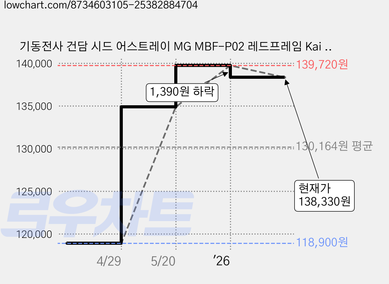기동전사 건담 시드 어스트레이 MG MBF-P02 레드프레임 Kai 프라홈정밀니퍼, 1개 가격 변동 차트, 현재가 138,330원, 관측 최저가 118,900원