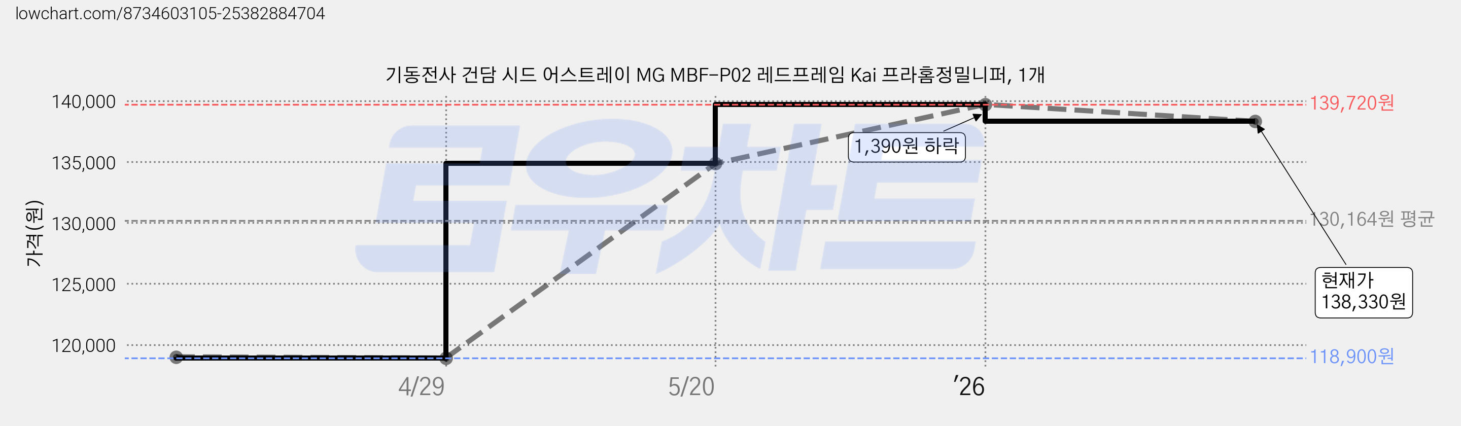 기동전사 건담 시드 어스트레이 MG MBF-P02 레드프레임 Kai 프라홈정밀니퍼, 1개 가격 변동 차트, 현재가 138,330원, 관측 최저가 118,900원