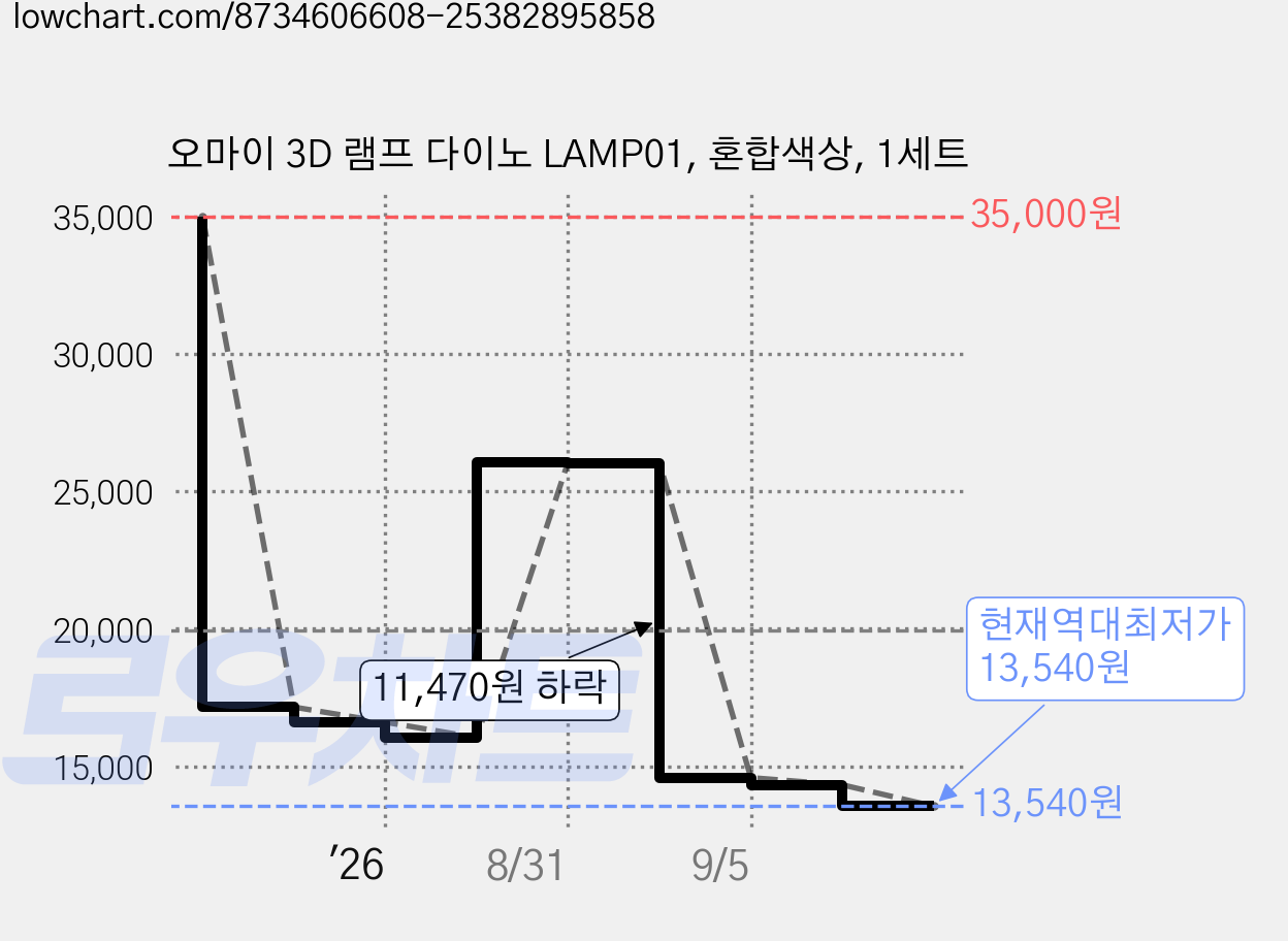 오마이 3D 램프 다이노 LAMP01, 혼합색상, 1세트 가격 변동 차트, 현재가 13,540원, 역대최저가