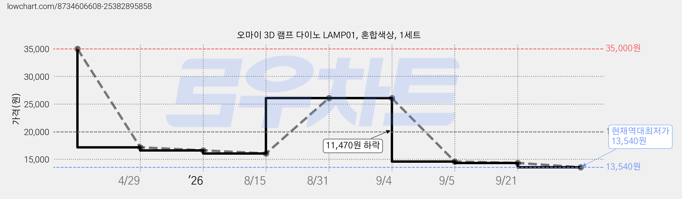 오마이 3D 램프 다이노 LAMP01, 혼합색상, 1세트 가격 변동 차트, 현재가 13,540원, 역대최저가