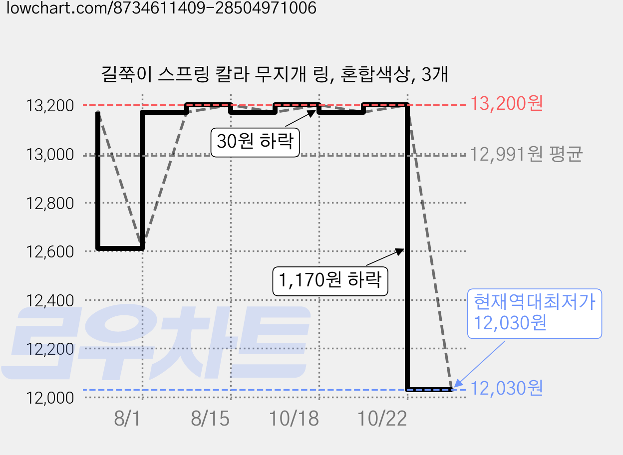 길쭉이 스프링 칼라 무지개 링, 혼합색상, 3개 가격 변동 차트, 현재가 12,030원, 역대최저가