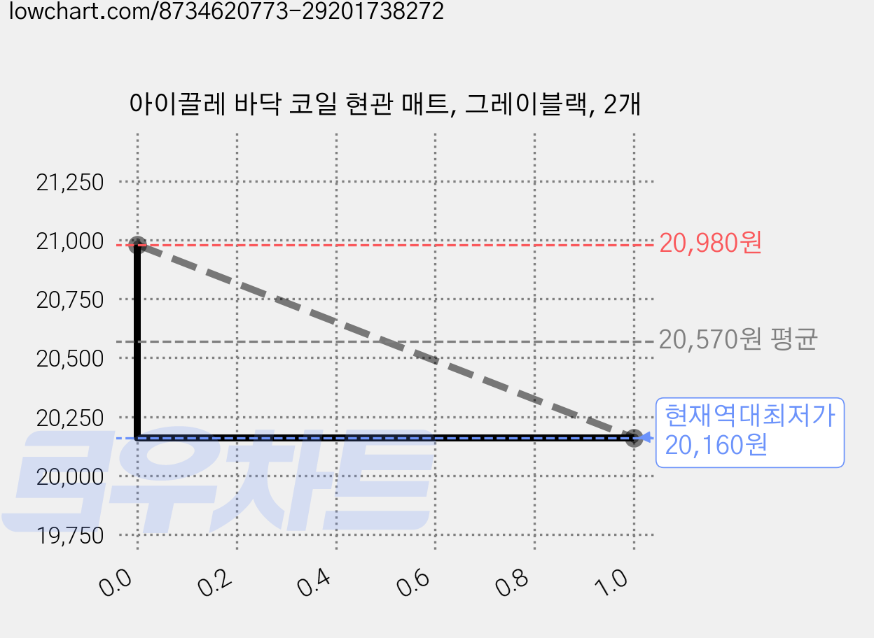 아이끌레 바닥 코일 현관 매트, 그레이블랙, 2개 가격 변동 차트, 현재가 20,160원, 역대최저가