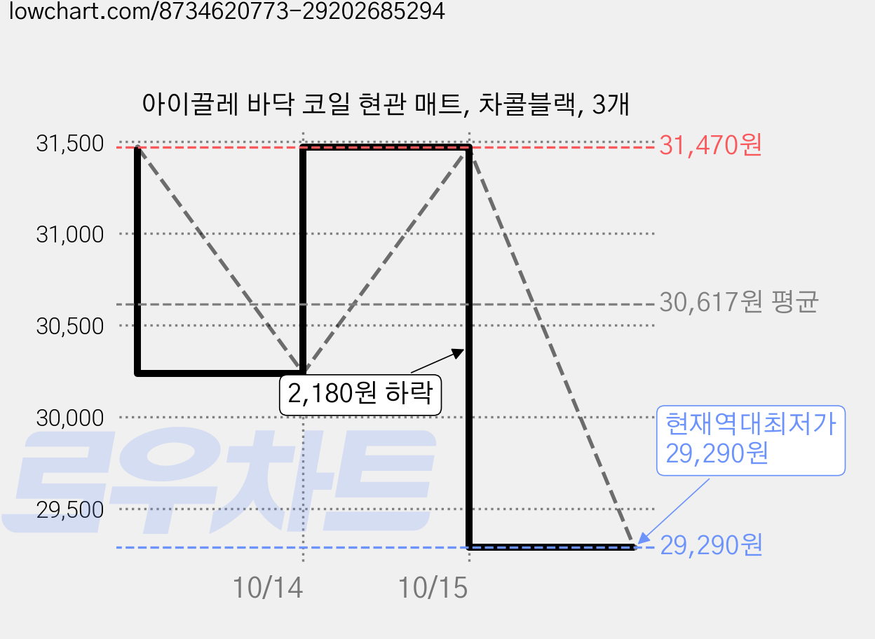 아이끌레 바닥 코일 현관 매트, 차콜블랙, 3개 가격 변동 차트, 현재가 29,290원, 역대최저가