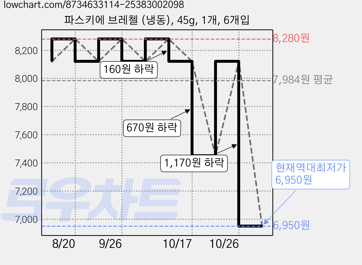 파스키에 브레첼 (냉동), 45g, 1개, 6개입 가격 변동 차트, 현재가 6,950원, 역대최저가