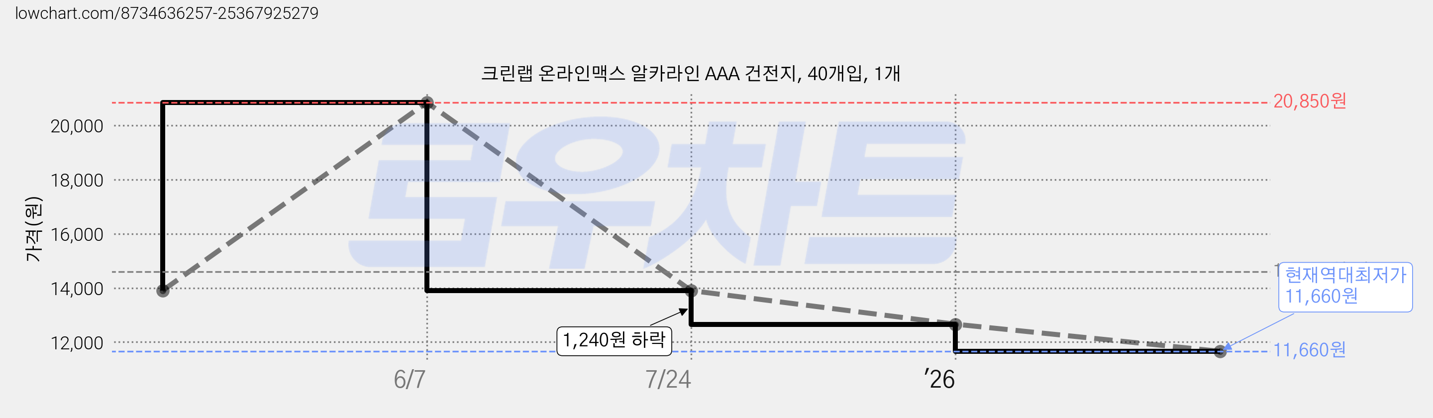 크린랩 온라인맥스 알카라인 AAA 건전지, 40개입, 1개 가격 변동 차트, 현재가 11,660원, 역대최저가