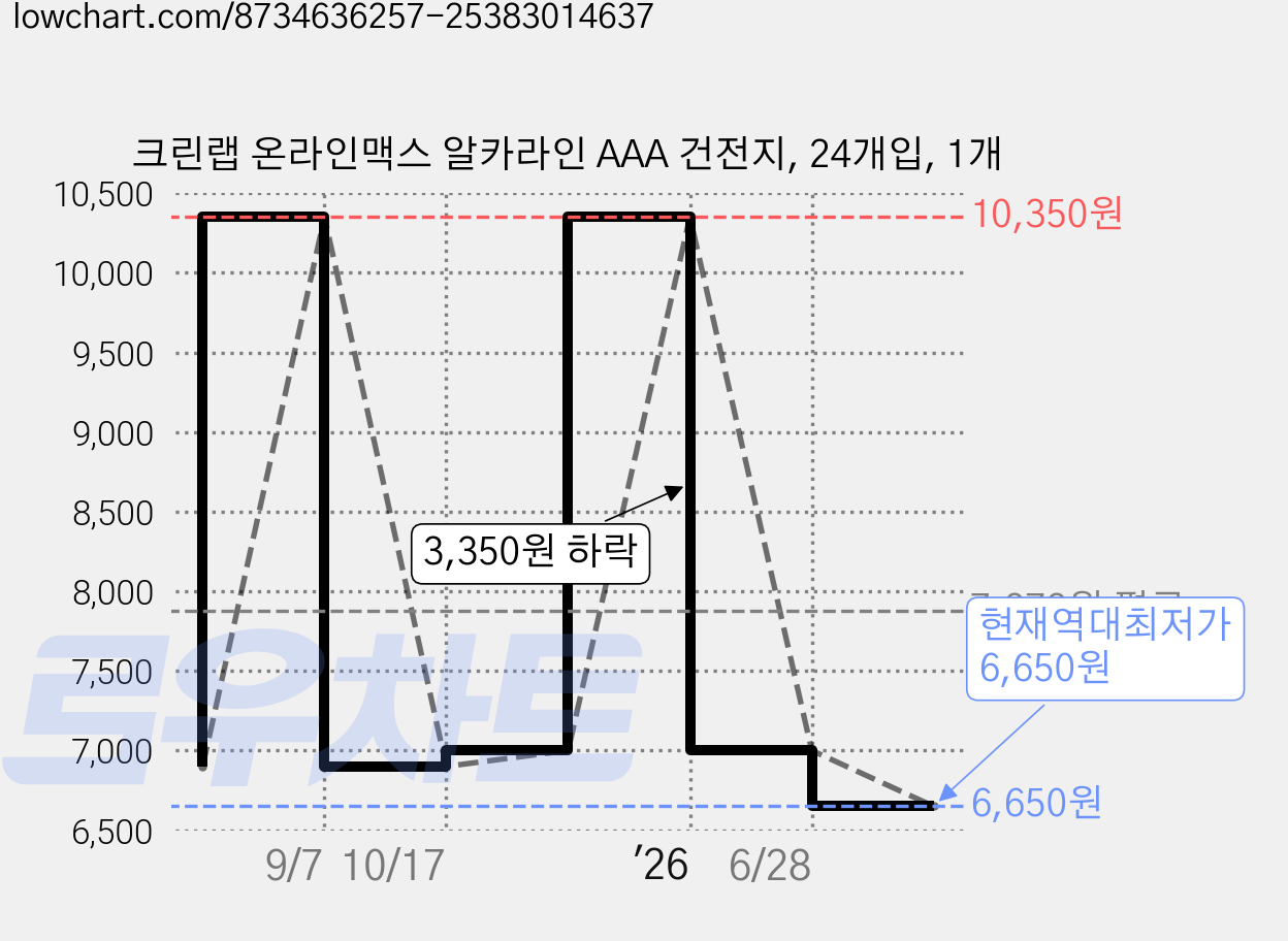 크린랩 온라인맥스 알카라인 AAA 건전지, 24개입, 1개 가격 변동 차트, 현재가 6,650원, 역대최저가