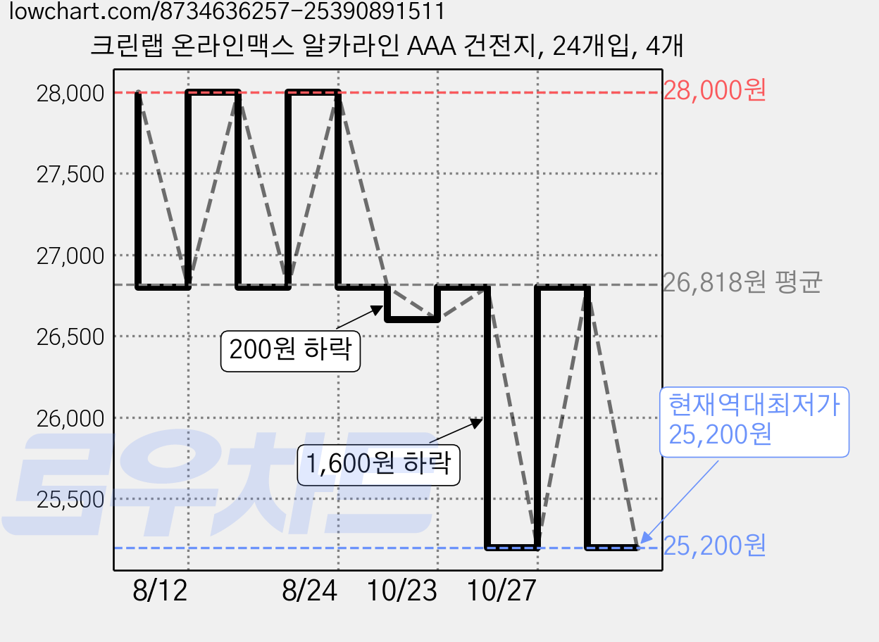 크린랩 온라인맥스 알카라인 AAA 건전지, 24개입, 4개 가격 변동 차트, 현재가 25,200원, 역대최저가