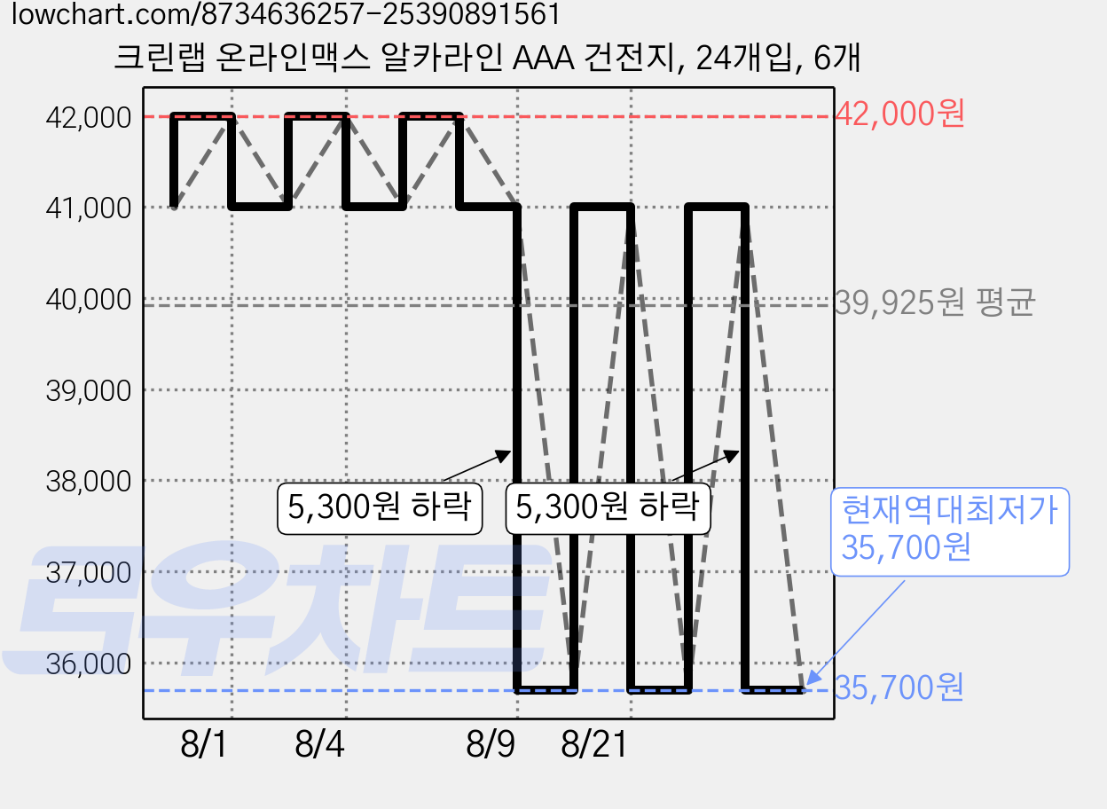 크린랩 온라인맥스 알카라인 AAA 건전지, 24개입, 6개 가격 변동 차트, 현재가 35,700원, 역대최저가