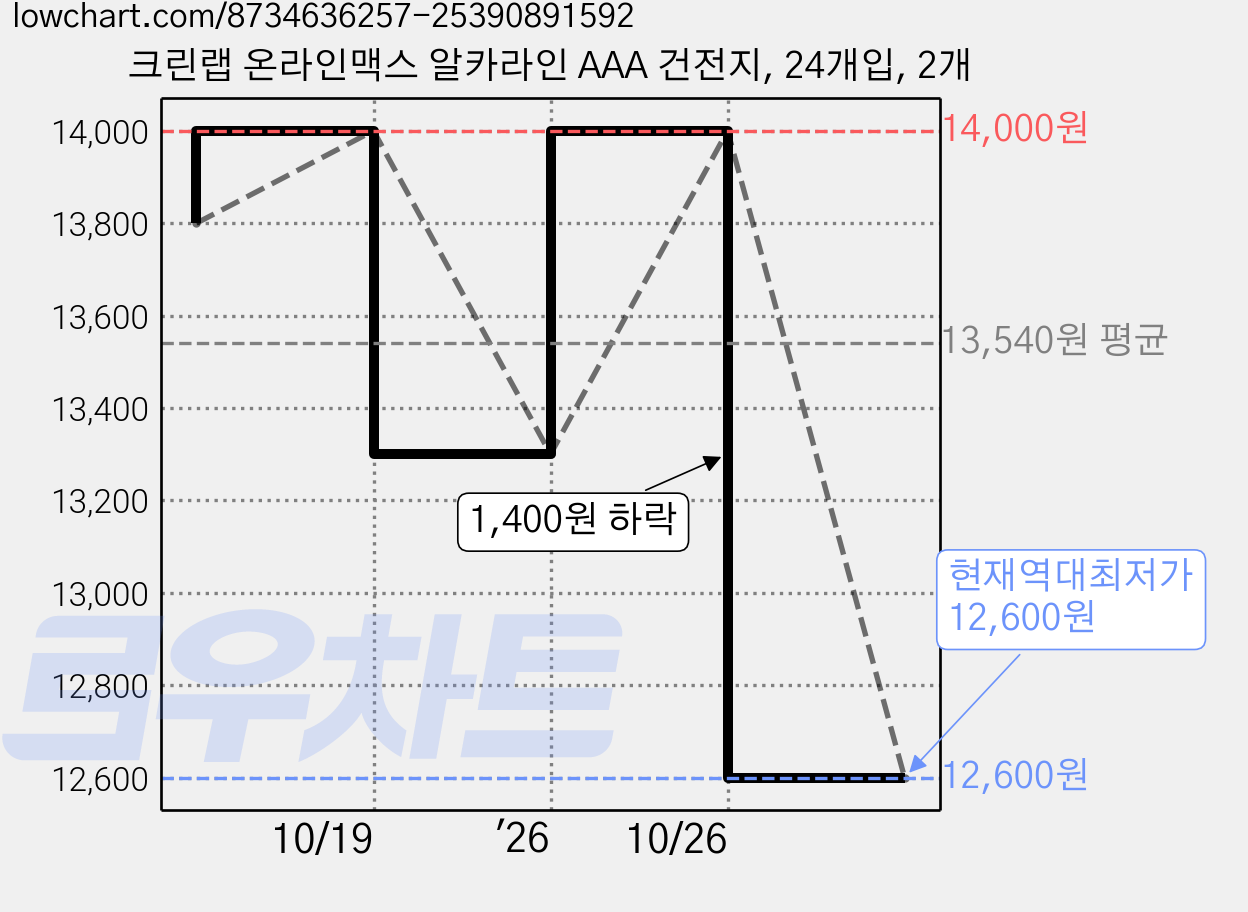 크린랩 온라인맥스 알카라인 AAA 건전지, 24개입, 2개 가격 변동 차트, 현재가 12,600원, 역대최저가