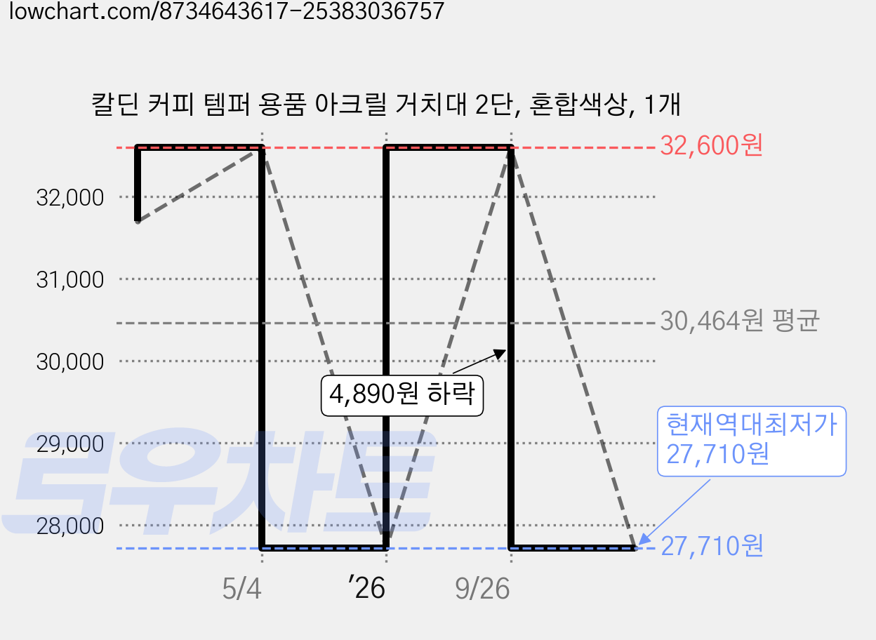 칼딘 커피 템퍼 용품 아크릴 거치대 2단, 혼합색상, 1개 가격 변동 차트, 현재가 27,710원, 역대최저가
